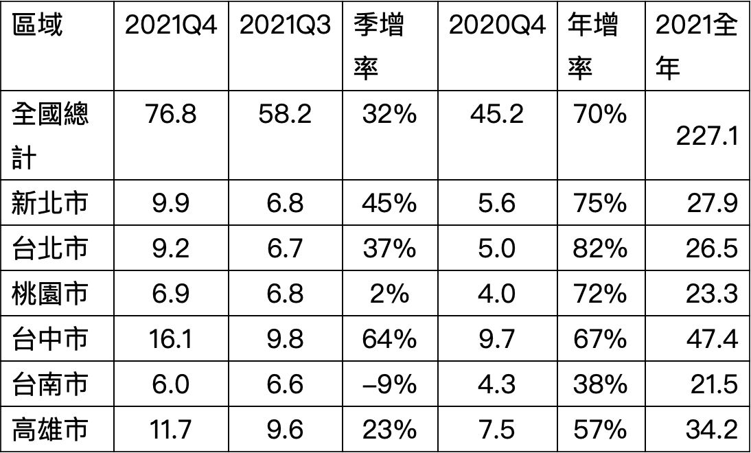 房地合一個人稅收統計